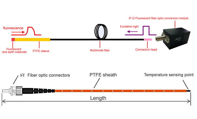 رسم بياني يوضح مبدأ عمل القياس الفلوري